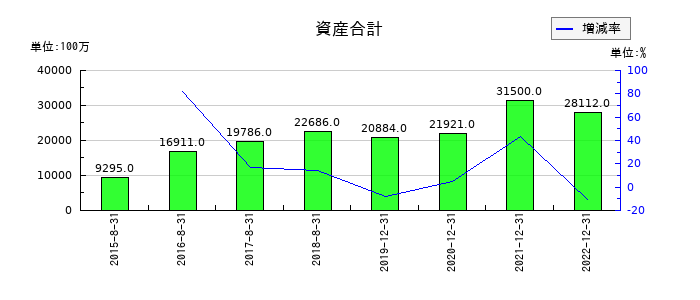 メタップスの資産合計の推移