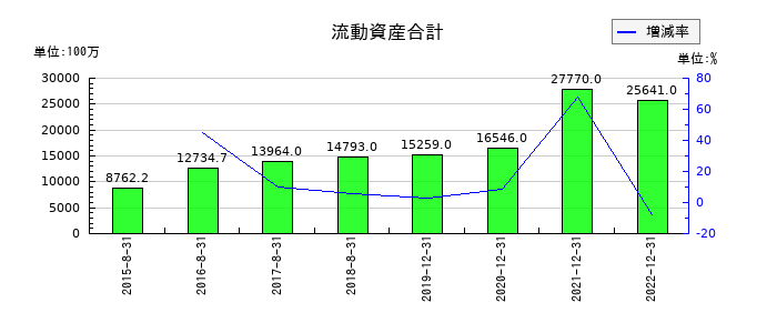 メタップスの流動資産合計の推移