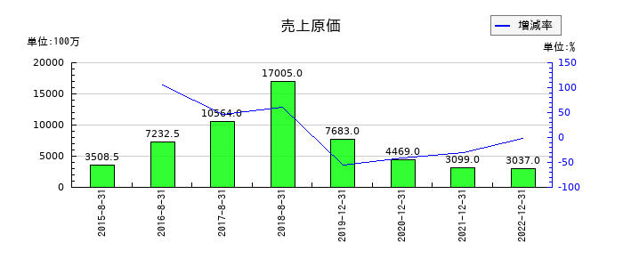 メタップスの売上原価の推移