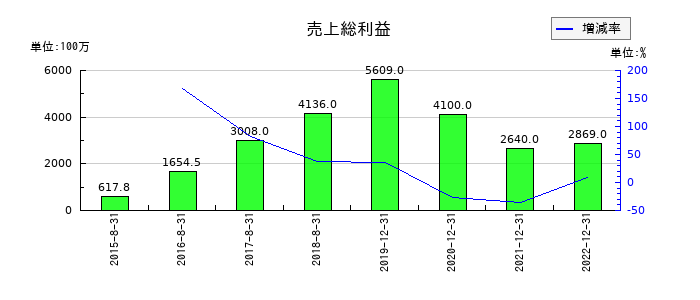 メタップスの売上総利益の推移