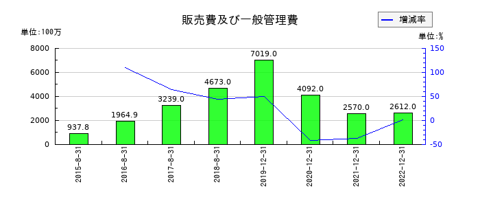 メタップスの販売費及び一般管理費の推移