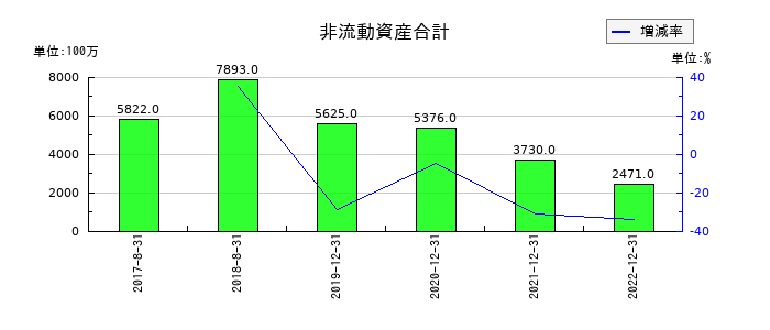 メタップスの非流動資産合計の推移