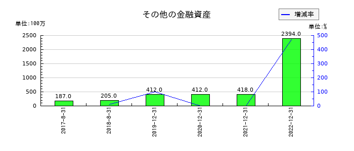 メタップスのその他の金融資産の推移