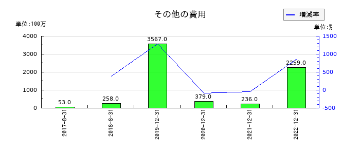 メタップスのその他の費用の推移