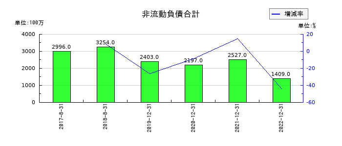 メタップスの非流動負債合計の推移