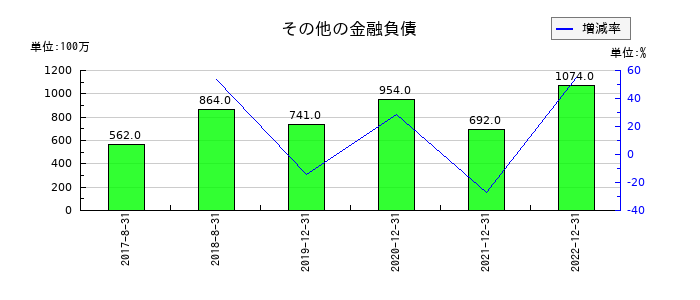 メタップスのその他の金融負債の推移