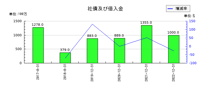 メタップスの社債及び借入金の推移
