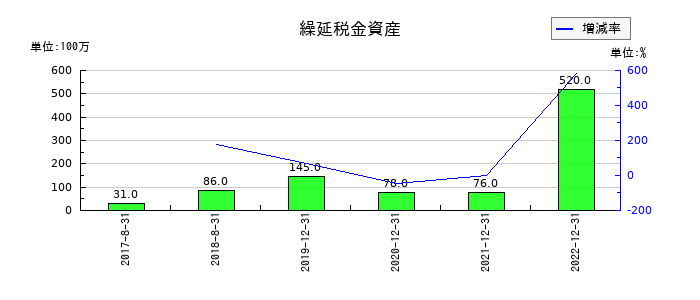 メタップスの繰延税金資産の推移