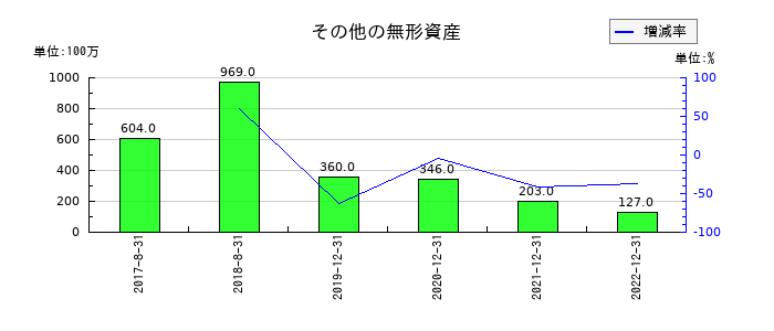 メタップスのその他の無形資産の推移