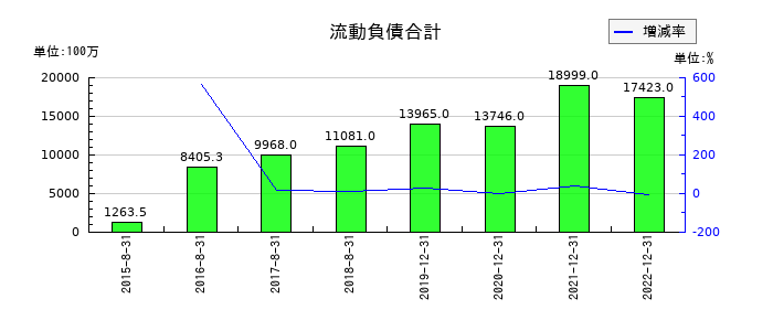 メタップスの流動負債合計の推移