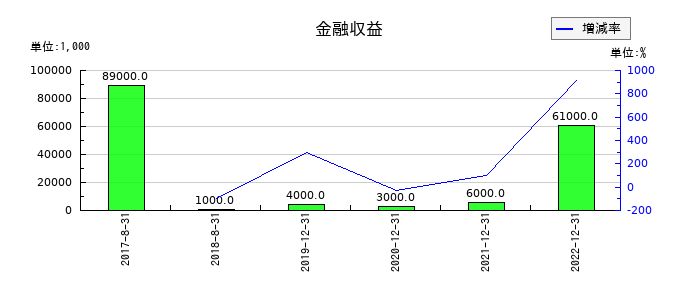 メタップスの金融収益の推移