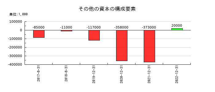 メタップスのその他の資本の構成要素の推移