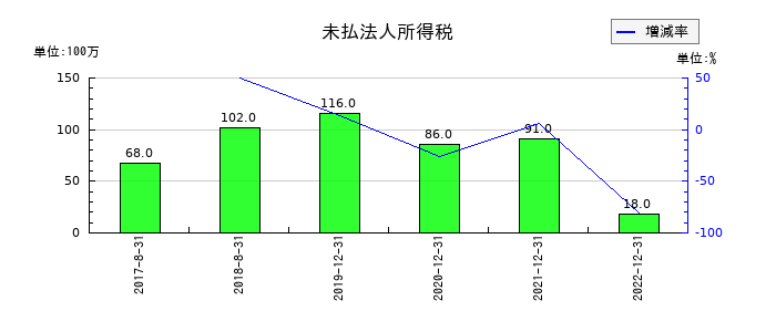 メタップスの未払法人所得税の推移