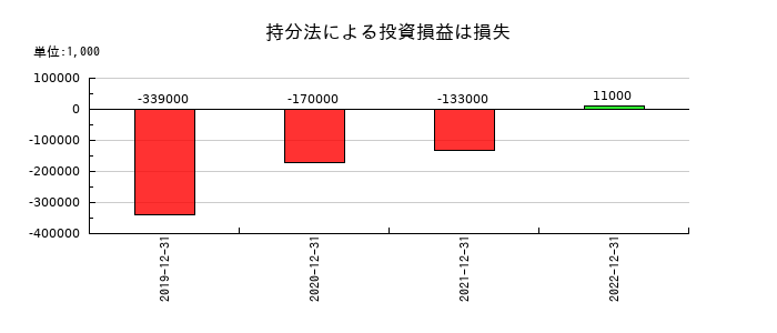 メタップスの持分法による投資損益は損失の推移