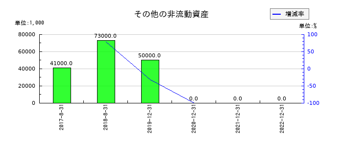 メタップスのその他の非流動資産の推移