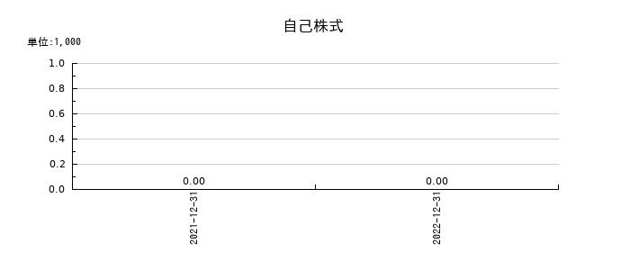 メタップスの自己株式の推移