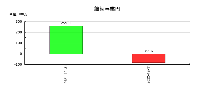 メタップスの継続事業円の推移