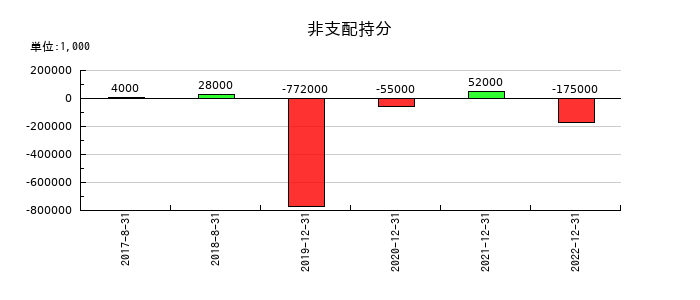 メタップスの非支配持分の推移
