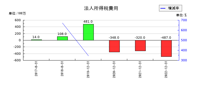 メタップスの法人所得税費用の推移