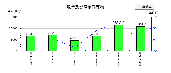 メタップスの現金及び現金同等物の推移