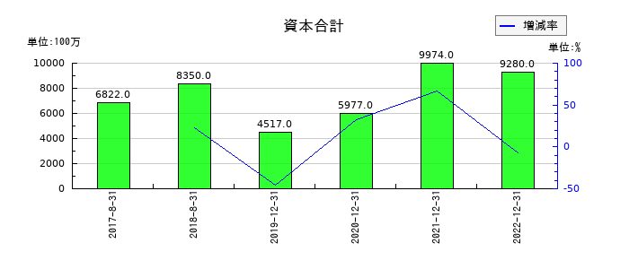 メタップスの資本合計の推移