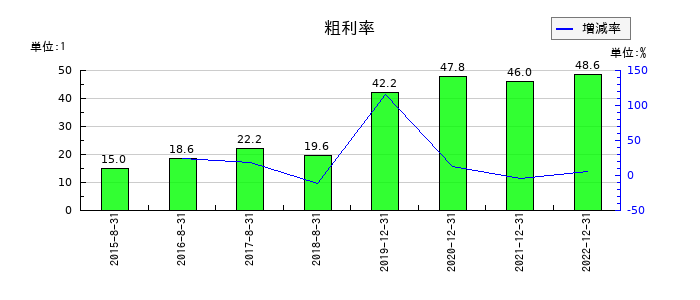 メタップスの粗利率の推移