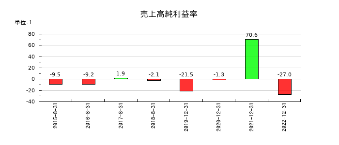 メタップスの売上高純利益率の推移