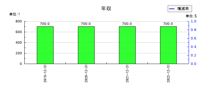 メタップスの年収の推移