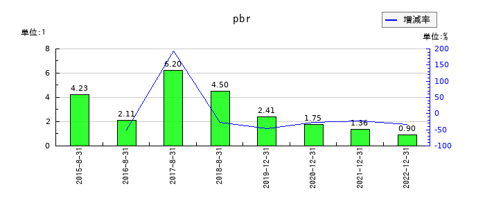 メタップスのpbrの推移