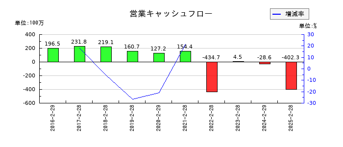 アクアラインの営業キャッシュフロー推移