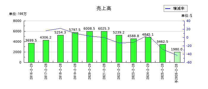 アクアラインの通期の売上高推移