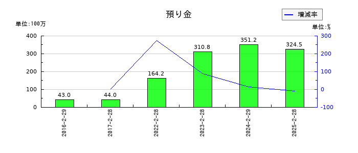 アクアラインの預り金の推移