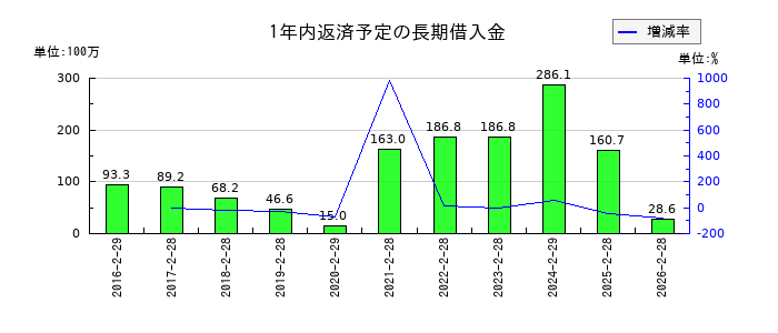 アクアラインの1年内返済予定の長期借入金の推移