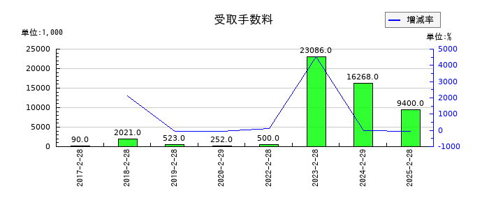 アクアラインの受取手数料の推移