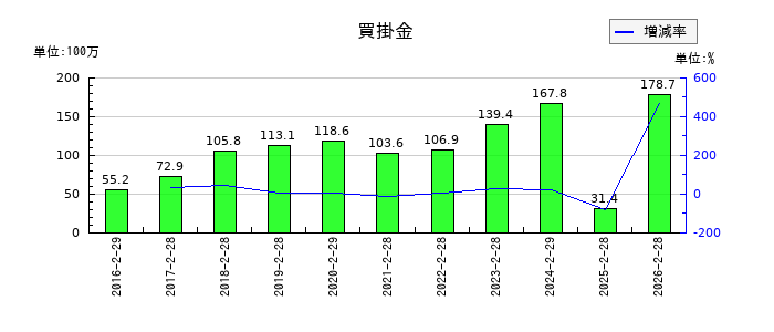 アクアラインの買掛金の推移