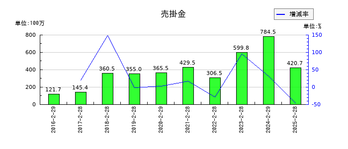 アクアラインの売掛金の推移