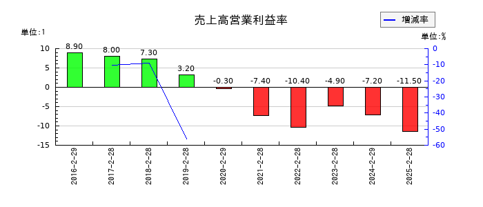 アクアラインの売上高営業利益率の推移