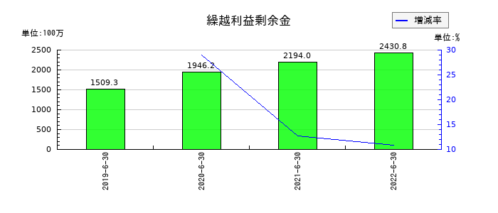 ネットマーケティングの繰越利益剰余金の推移