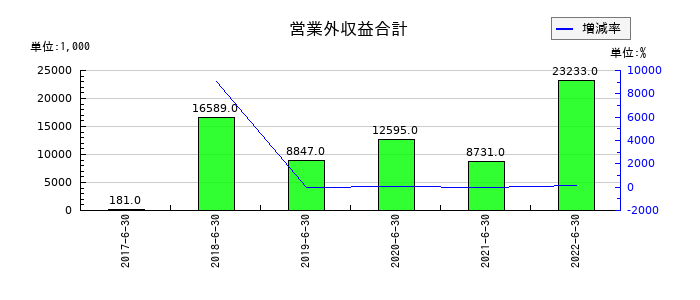 ネットマーケティングの営業外収益合計の推移