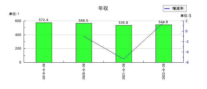 ネットマーケティングの年収の推移