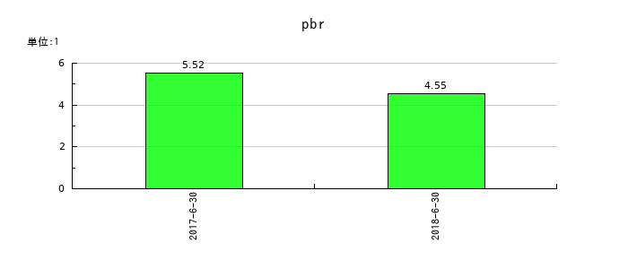 ネットマーケティングのpbrの推移