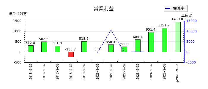 ブランジスタの通期の営業利益推移