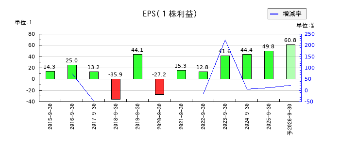 ブランジスタのEPS(一株当たりの利益)推移