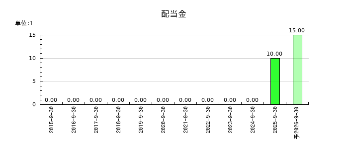 ブランジスタの年間配当金推移