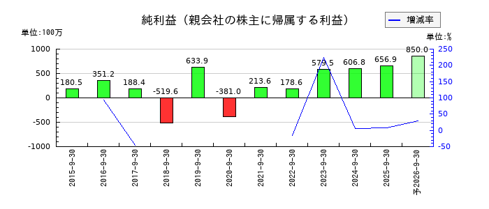 ブランジスタの通期の純利益推移