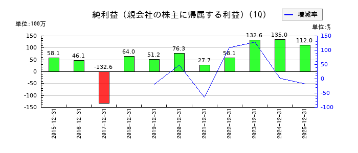 ブランジスタの第1四半期の純利益推移