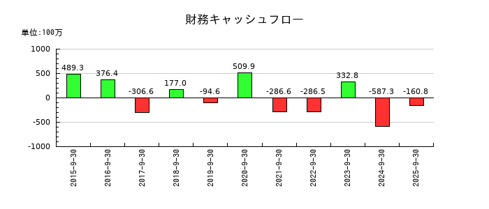 ブランジスタの財務キャッシュフロー推移
