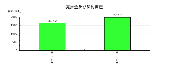 ブランジスタの売掛金及び契約資産の推移