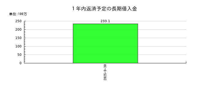 ブランジスタの１年内返済予定の長期借入金の推移