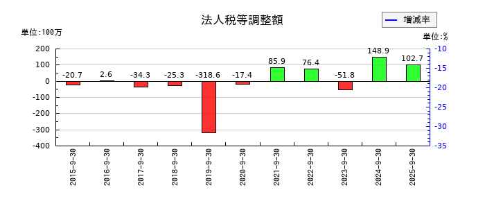 ブランジスタの法人税等調整額の推移